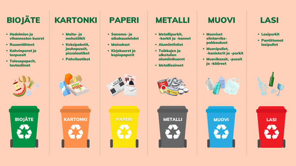 Kierrätys- ja lajitteluohjeet biojätteelle, kartongille, paperille, metallille, muoville ja lasille.