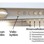 Kuva liesikuvun säätimistä. Nuolilla on merkitty liesikuvun sulkupellin säädin, valokytkin sekä ilmanvaihdon neljä asentoa: poissaoloasento, normaaliasento, tehoasento ja huipputehoasento ruoanlaittoa tai suihkua varten.